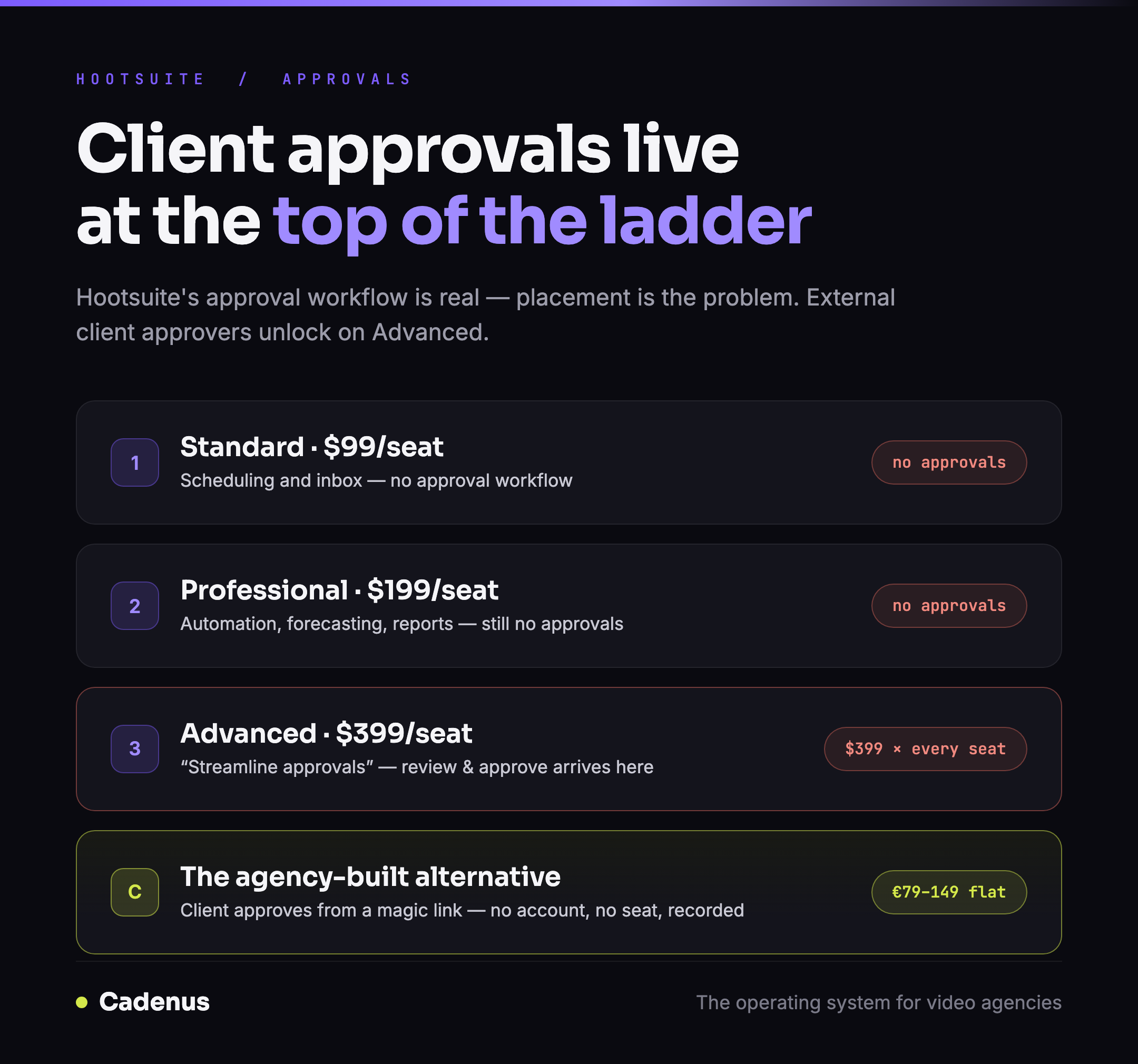 Where approval features live across Hootsuite's plans, and what the ladder costs