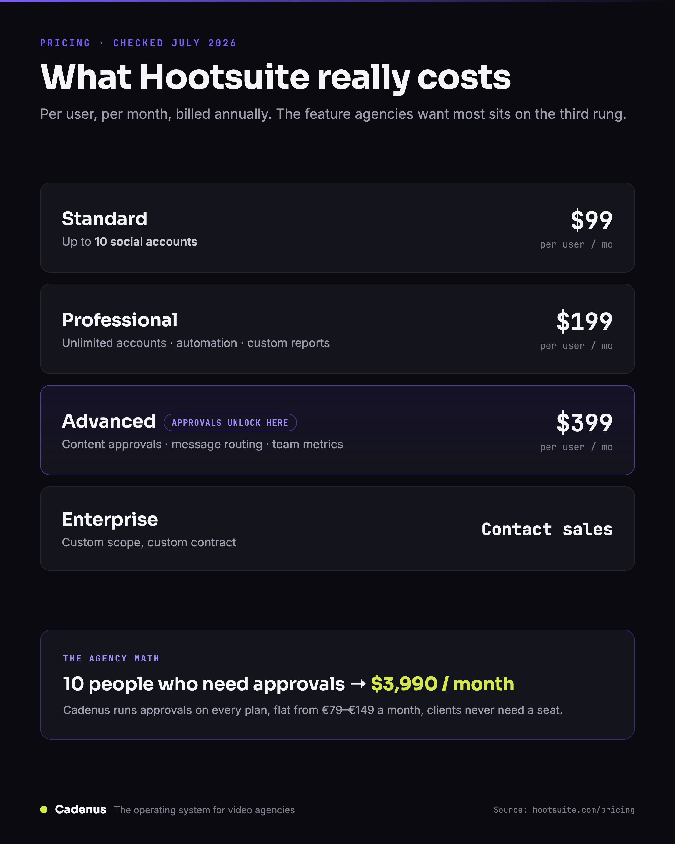 What Hootsuite really costs in 2026, plan by plan