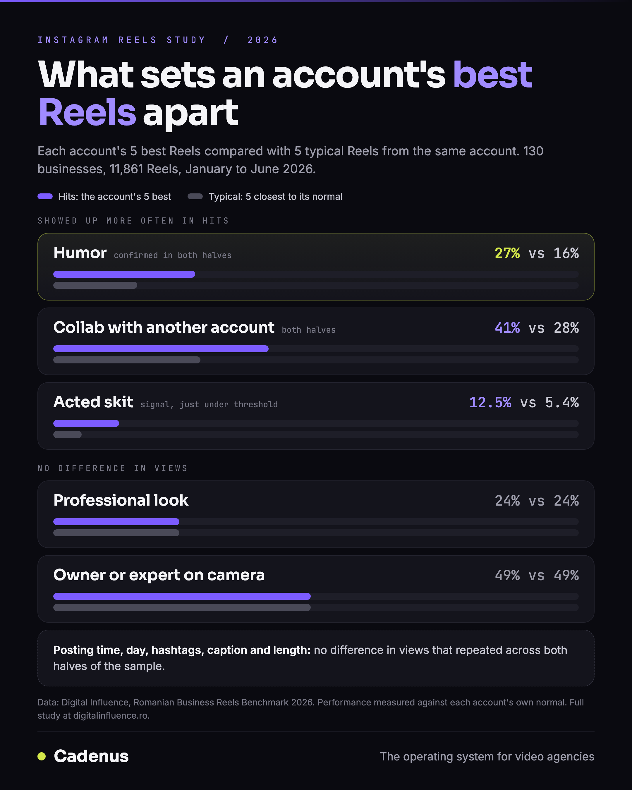What shows up more often in an account's best Reels than in its typical ones, and what made no difference to views, across 11,861 Reels from 130 businesses