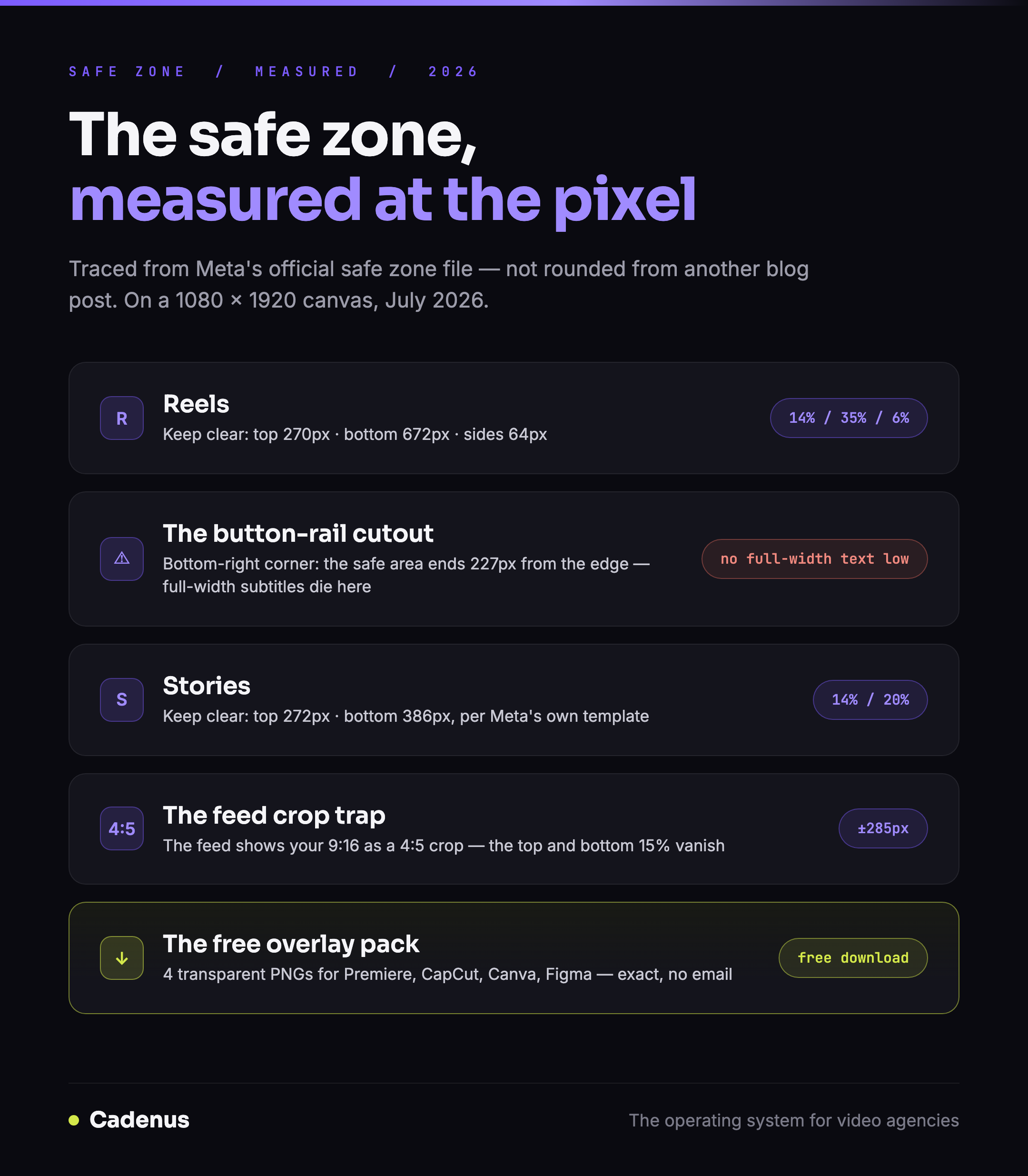 Die Instagram Safe Zone, vermessen aus Metas offizieller Datei: Reels, Stories und der 4:5-Feed-Zuschnitt