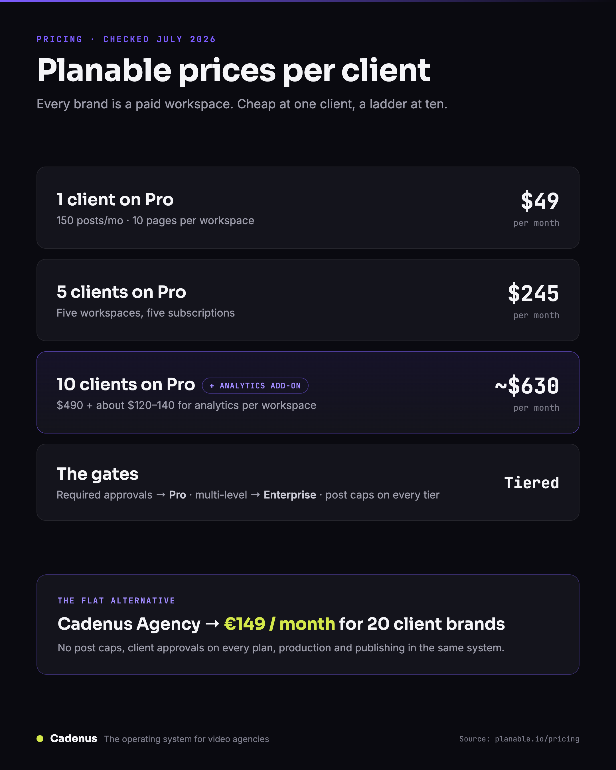 Planable pricing in 2026: what it costs per workspace, and where the limits sit