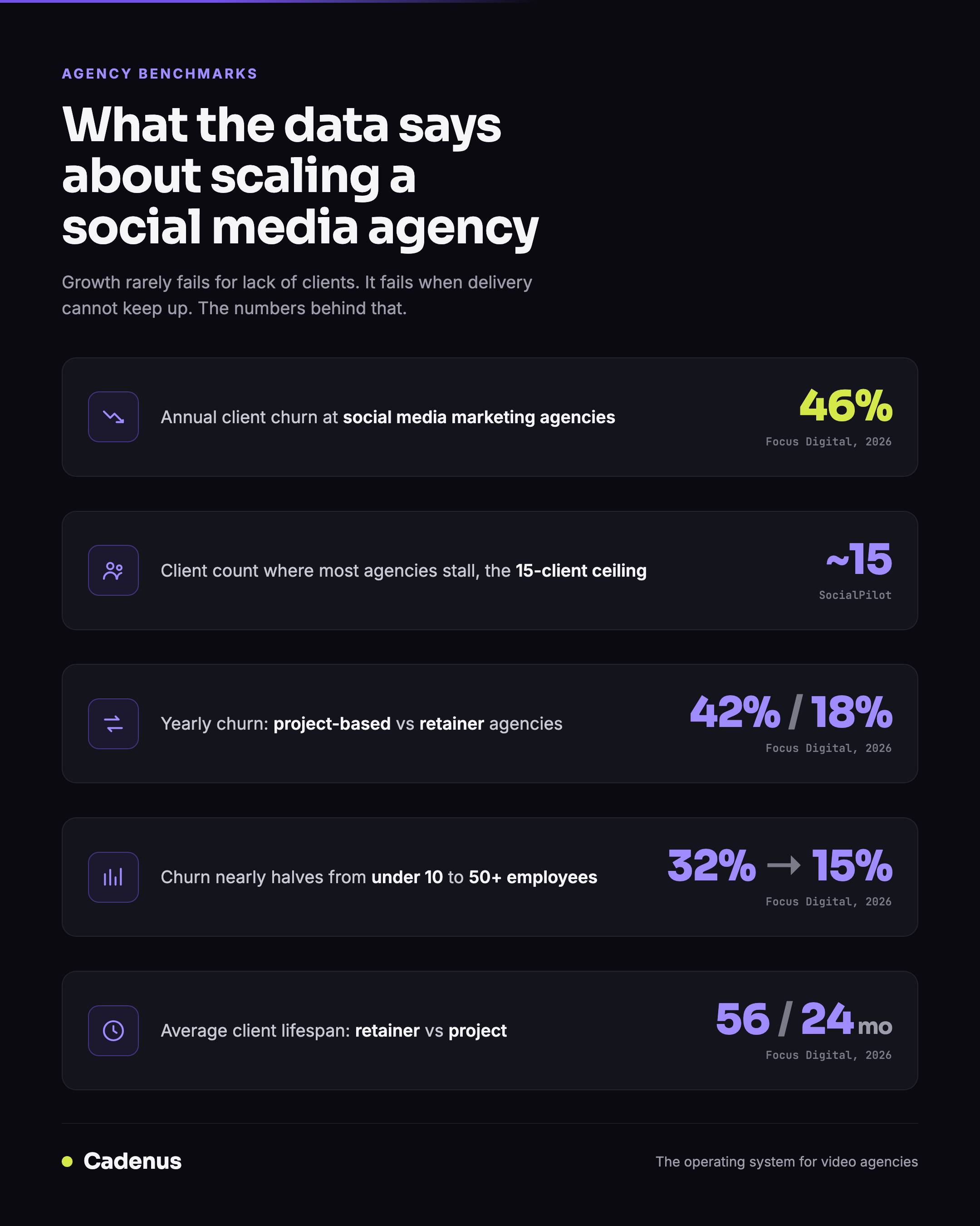 Agency benchmarks: what the data says about scaling a social media agency, from client churn to the 15-client ceiling