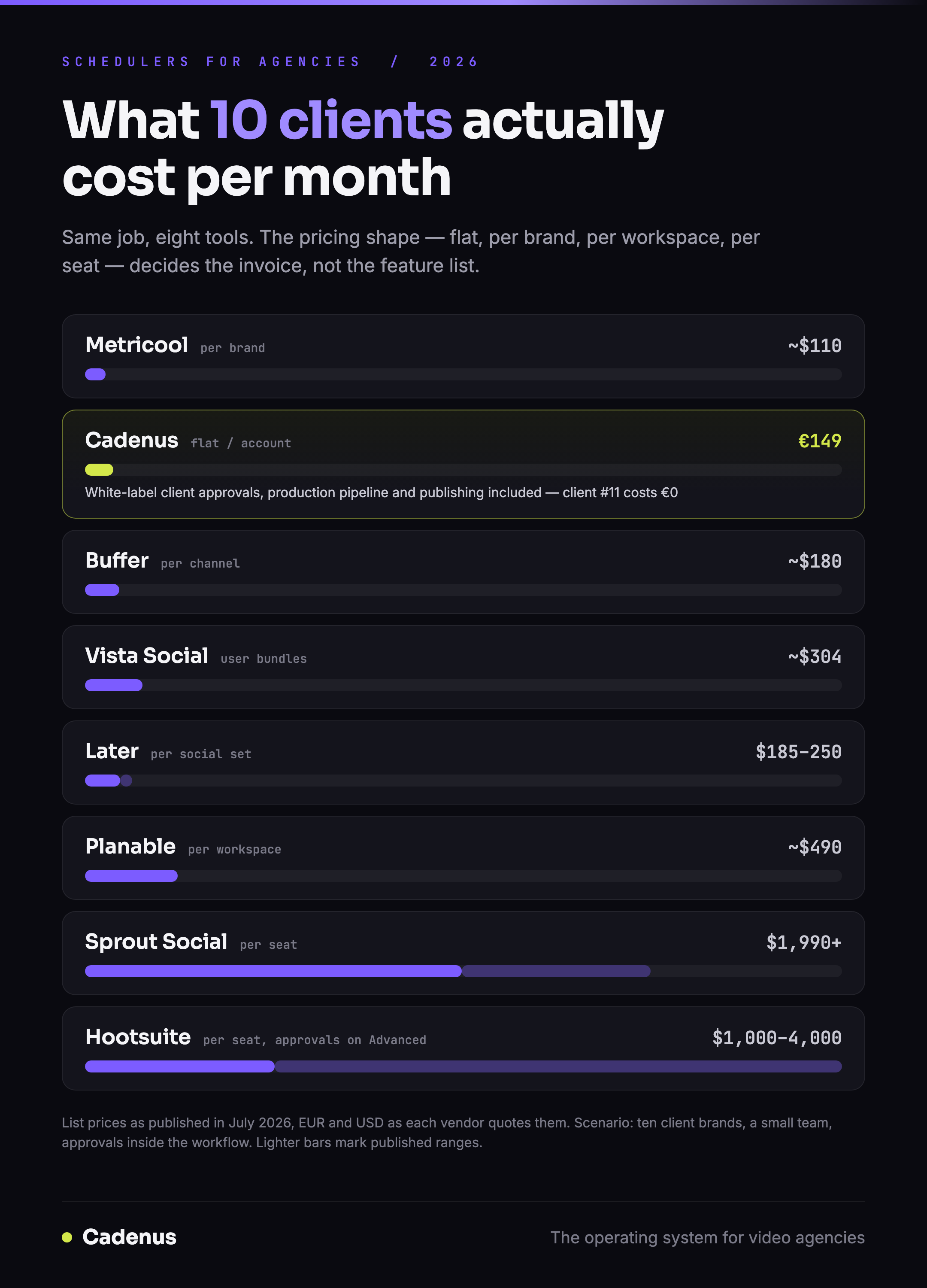 Was zehn Kunden bei jedem Planungstool tatsächlich pro Monat kosten, zu den Listenpreisen Mitte 2026