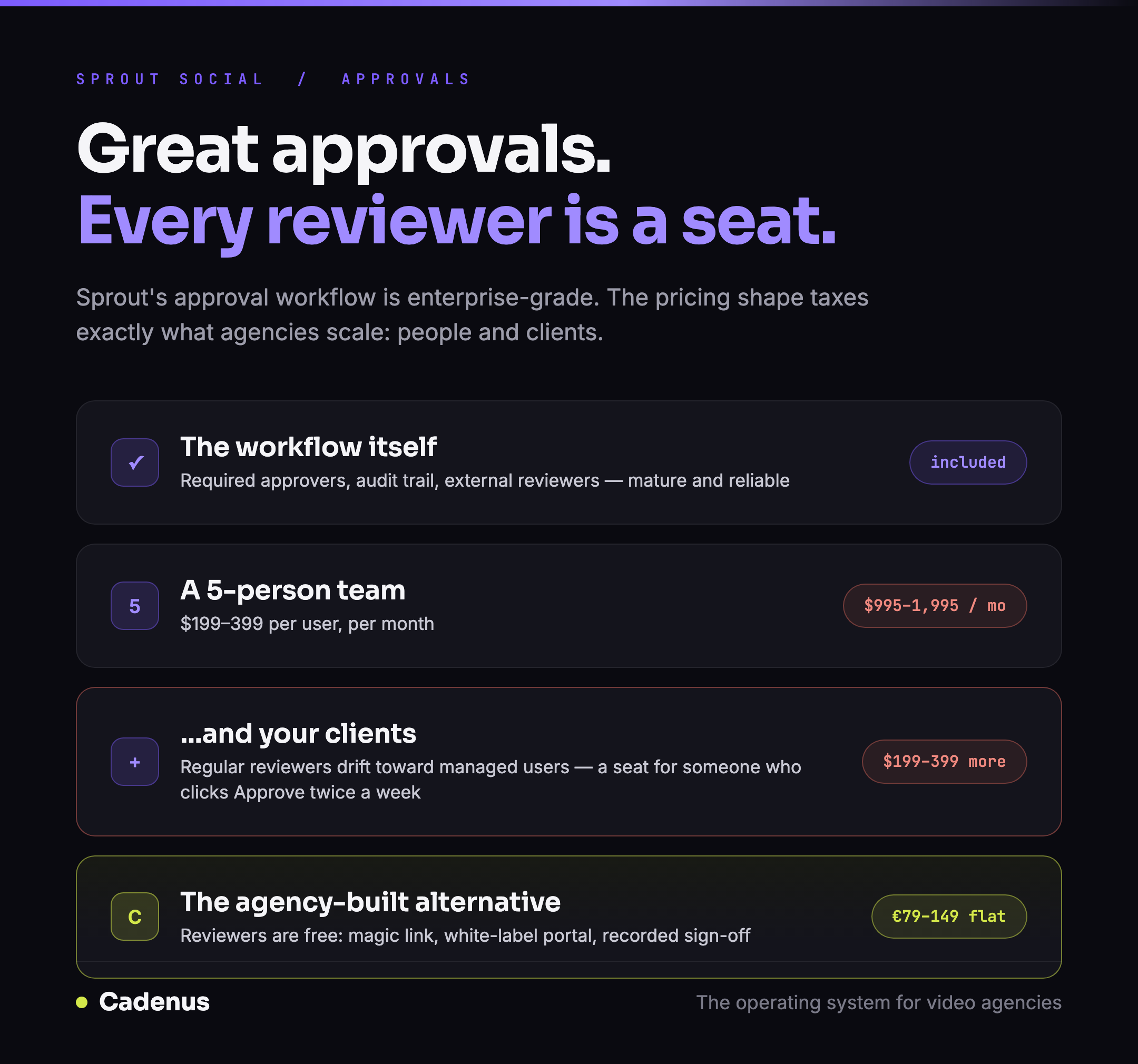 Sprout Social's per-seat pricing and where the approval chain gets expensive