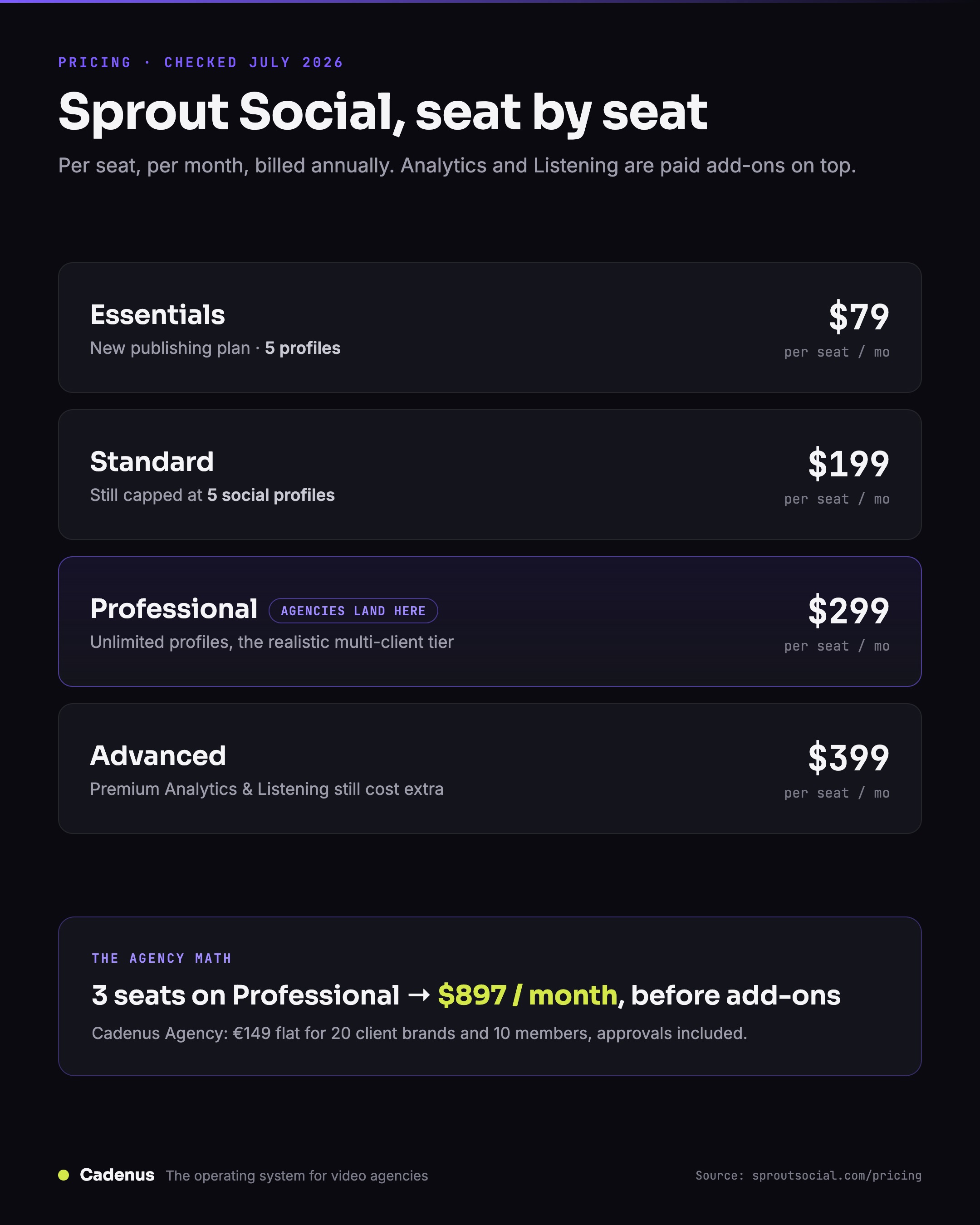 Sprout Social pricing in 2026: what each seat really costs