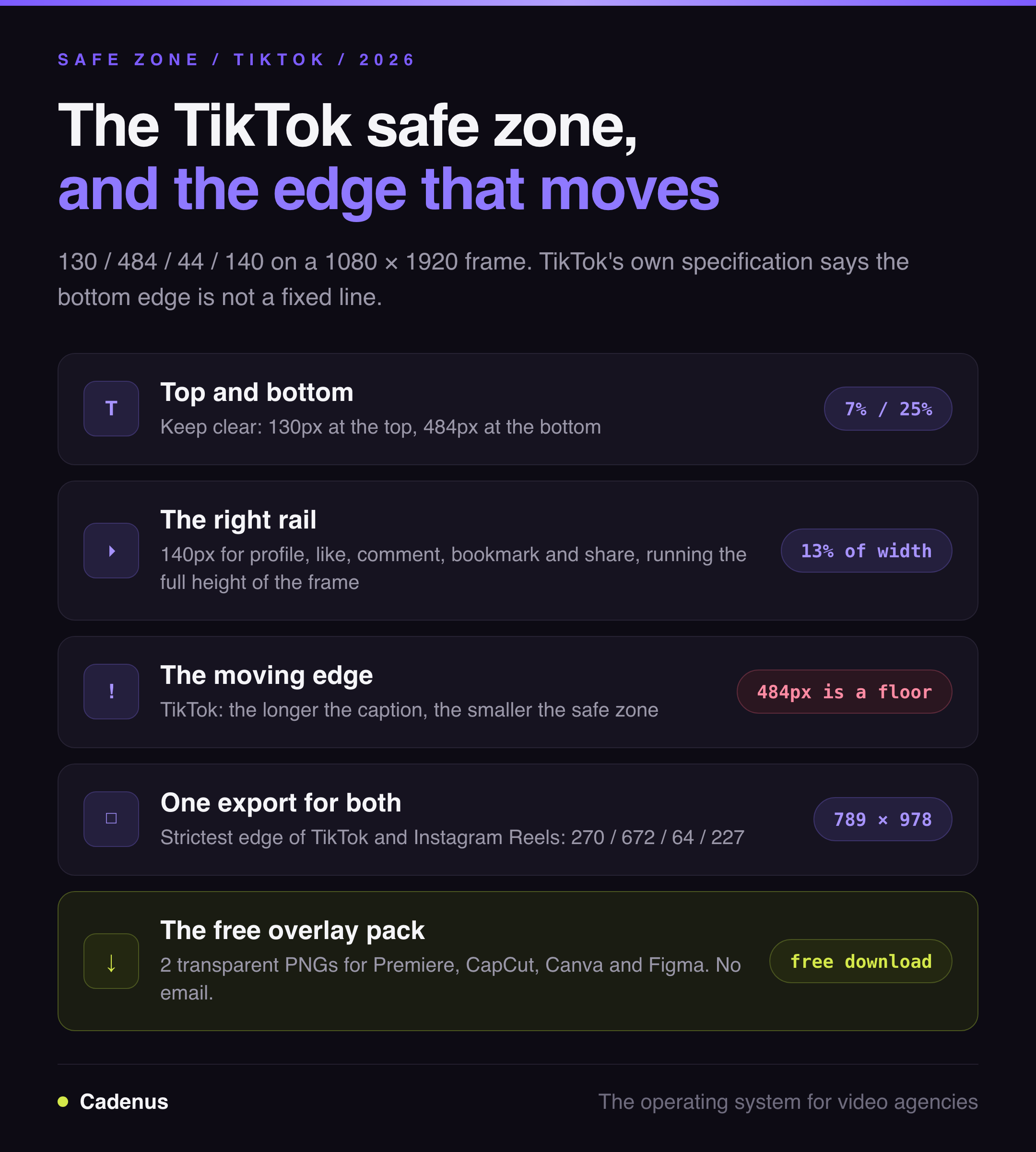 The TikTok safe zone on a 1080 by 1920 frame: top, bottom and side margins with the interface that covers them