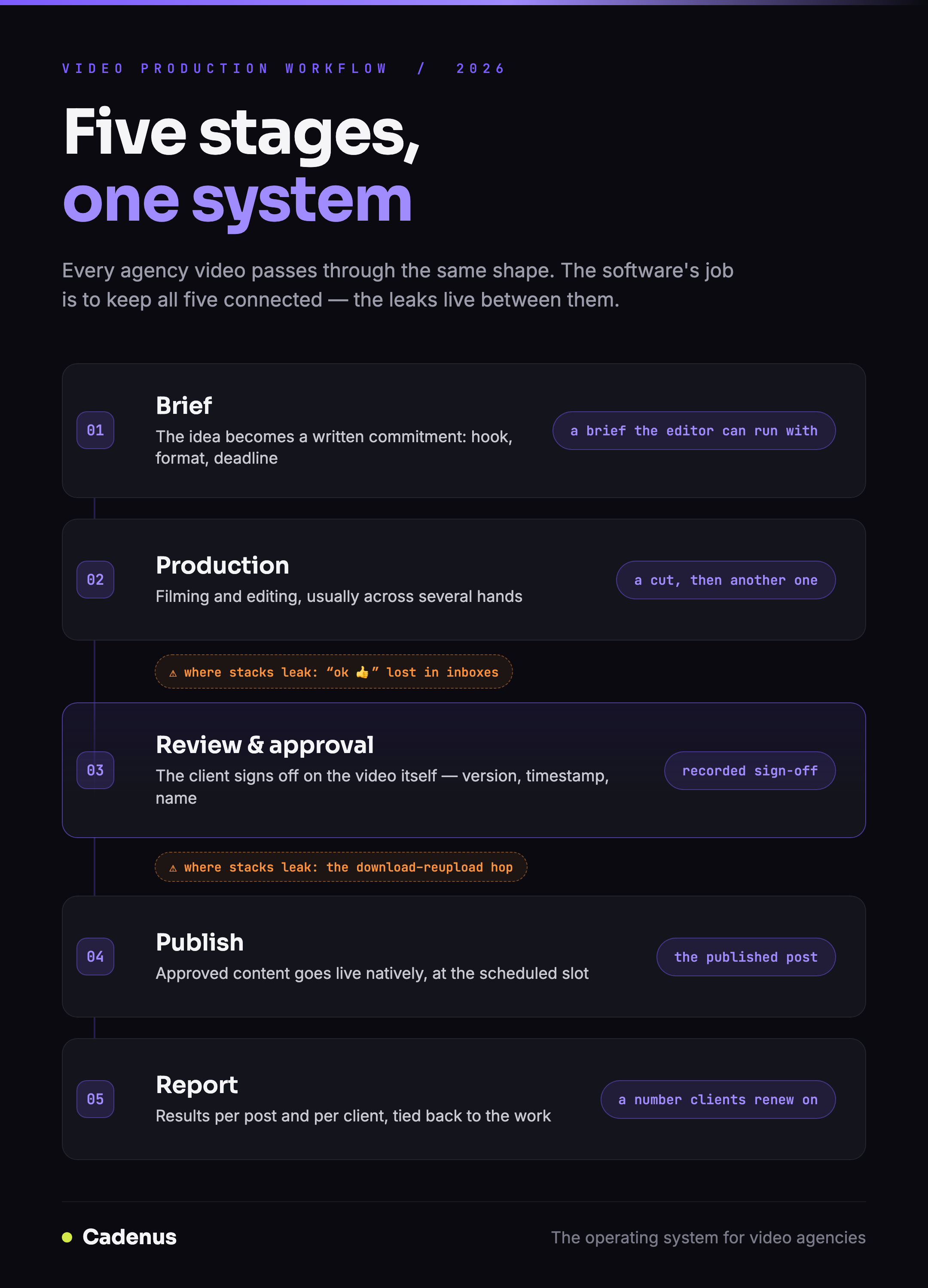 The five stages every video production workflow covers, from brief to published post, and who owns each one